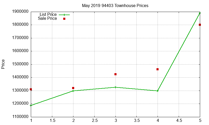 94403 Townhouses Just Sold 2019-05