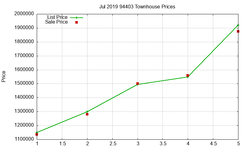 94403 Townhouses Just Sold 2019-07