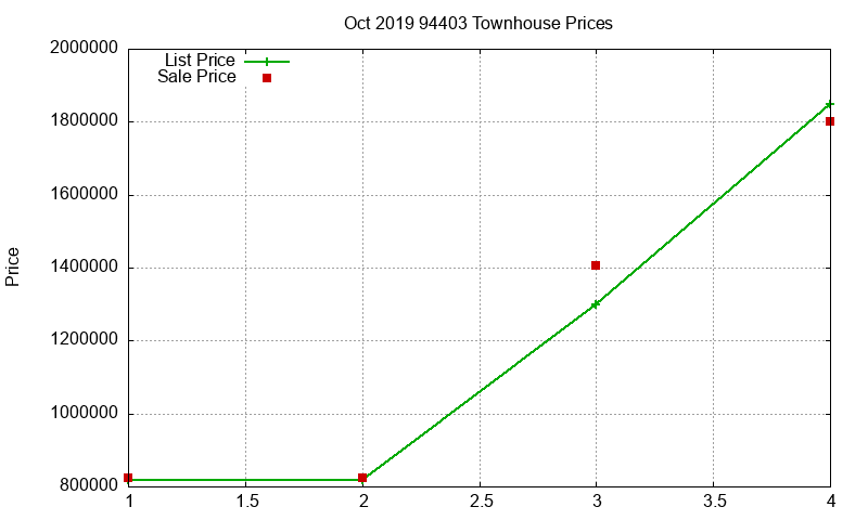 94403 Townhouses Just Sold 2019-10