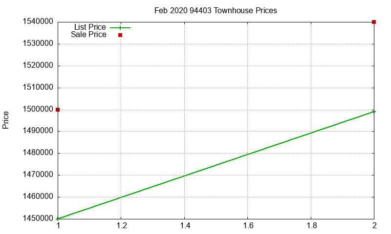 94403 Townhouses Just Sold 2020-02 94403 Townhouses Just Sold 2020-02