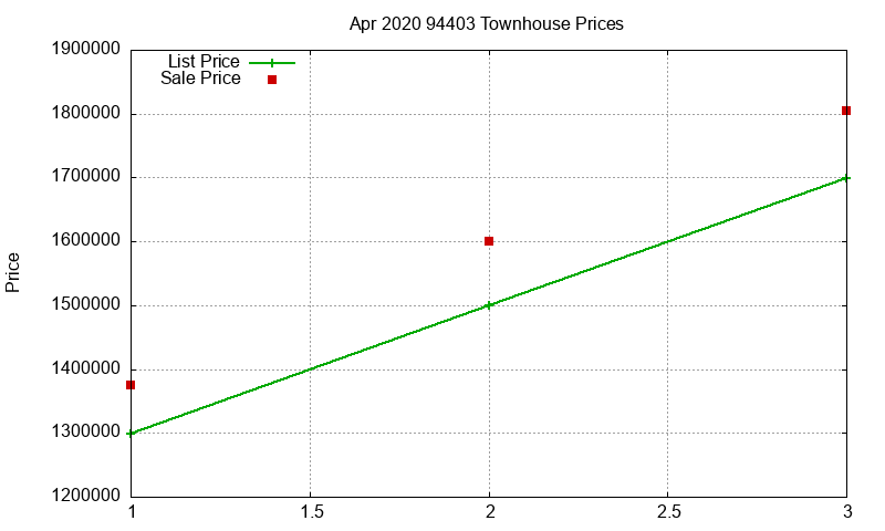 94403 Townhouses Just Sold 2020-04