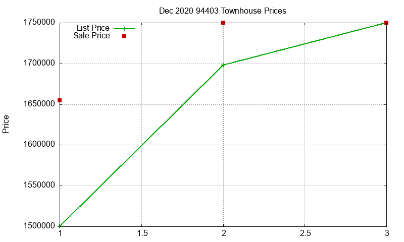 94403 Townhouses Just Sold 2020-12