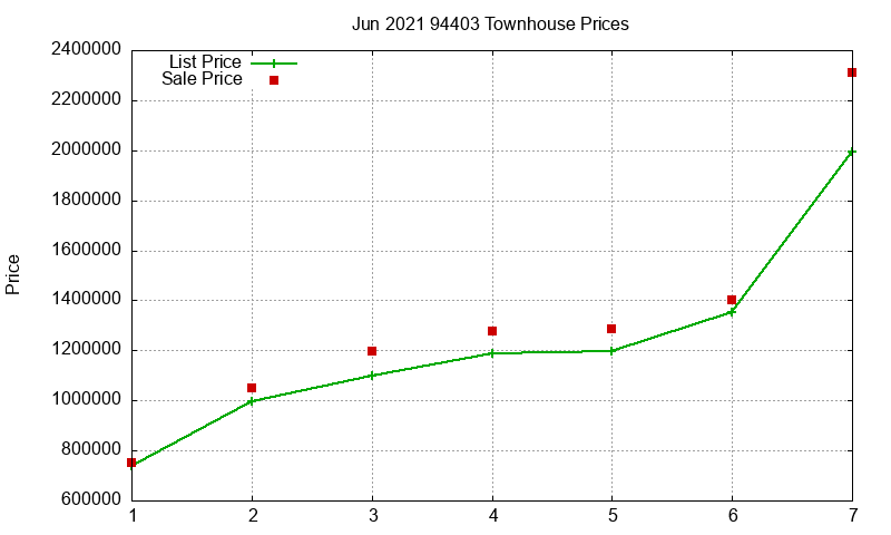 94403 Townhouses Just Sold 2021-06