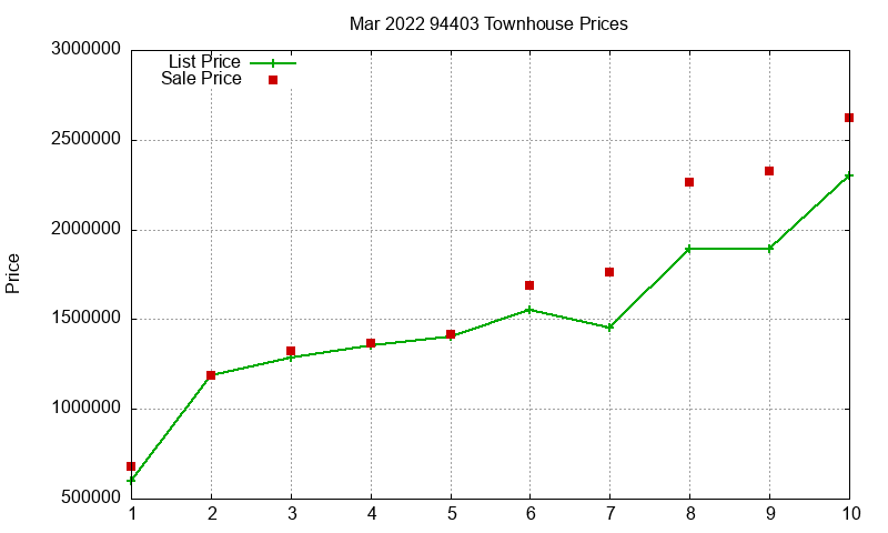 94403 Townhouses Just Sold 2022-03