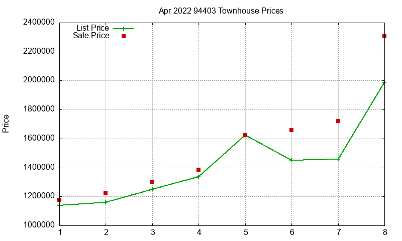 94403 Townhouses Just Sold 2022-04 94403 Townhouses Just Sold 2022-04