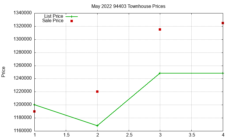 94403 Townhouses Just Sold 2022-05