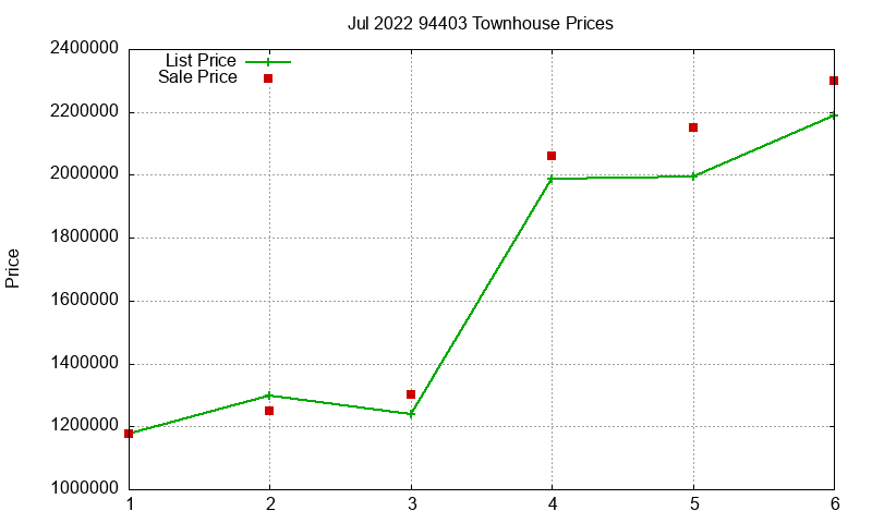 94403 Townhouses Just Sold 2022-07 94403 Townhouses Just Sold 2022-07