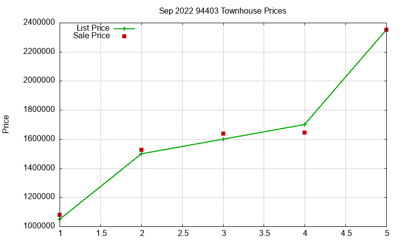 94403 Townhouses Just Sold 2022-09
