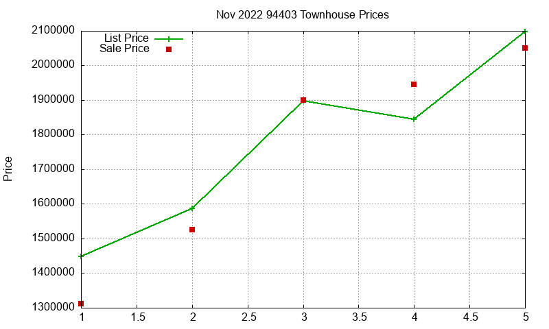 94403 Townhouses Just Sold 2022-11