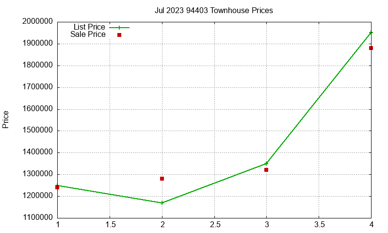 94403 Townhouses Just Sold 2023-07