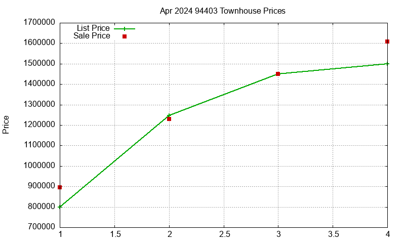 94403 Townhouses Just Sold 2024-04