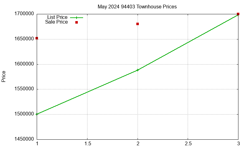 94403 Townhouses Just Sold 2024-05