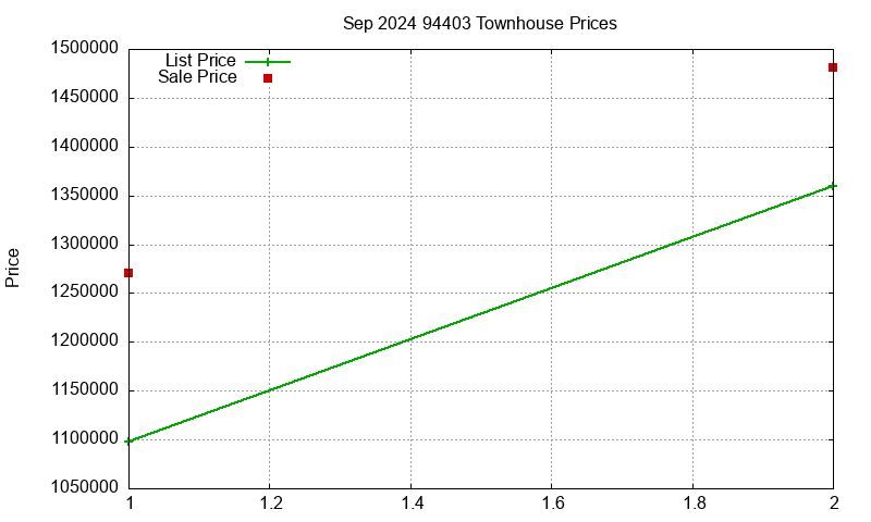 94403 Townhouses Just Sold 2024-09