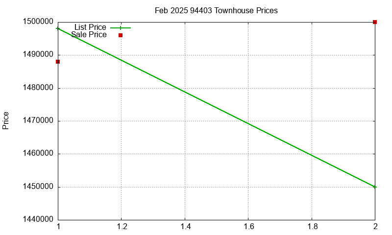 94403 Townhouses Just Sold 2025-02
