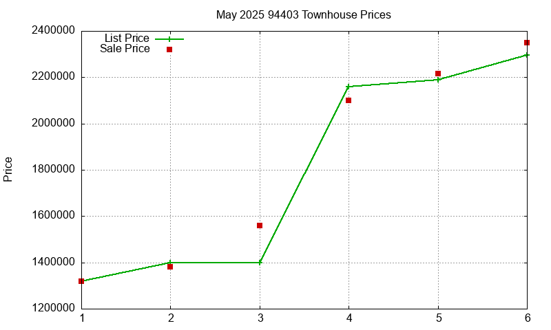 94403 Townhouses Just Sold 2025-05