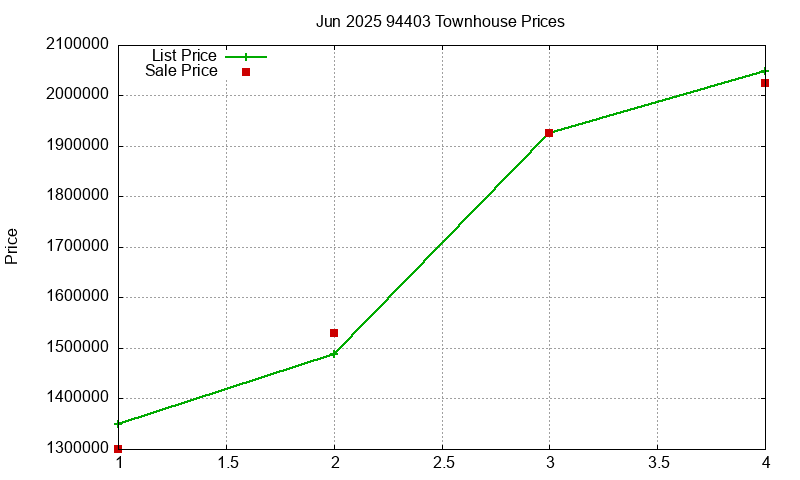 94403 Townhouses Just Sold 2025-06