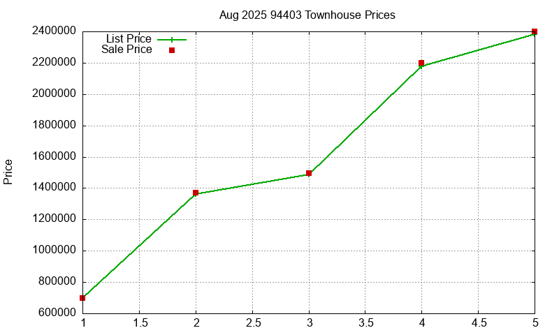 94403 Townhouses Just Sold 2025-08