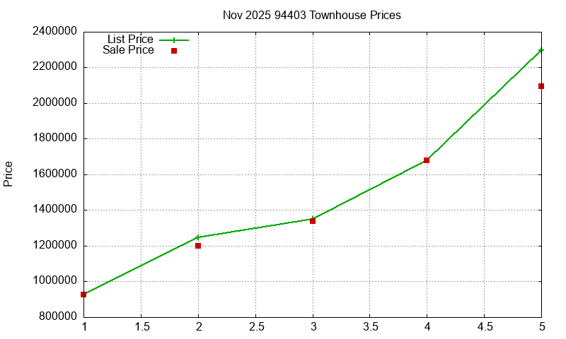94403 Townhouses Just Sold 2025-11