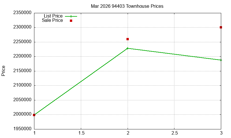 94403 Townhouses Just Sold 2026-03