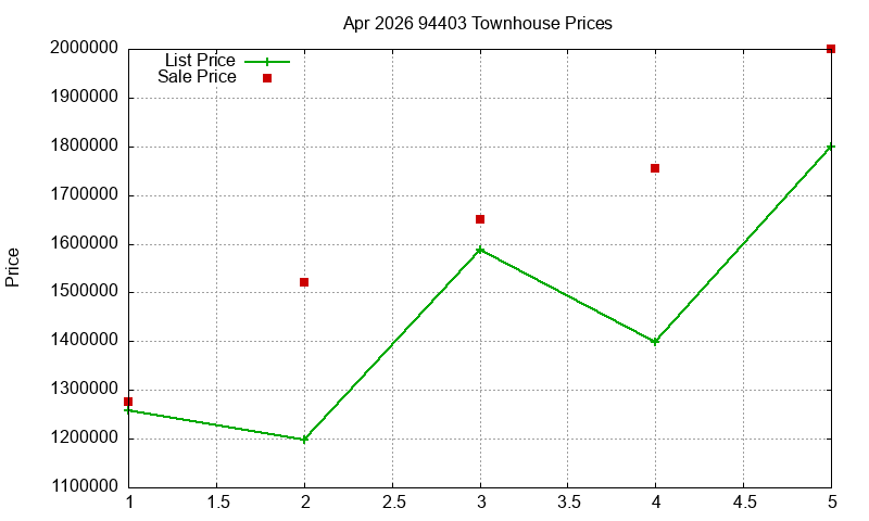 94403 Townhouses Just Sold 2026-04