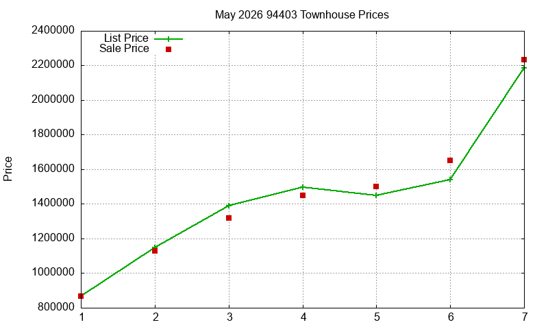 94403 Townhouses Just Sold 2026-05