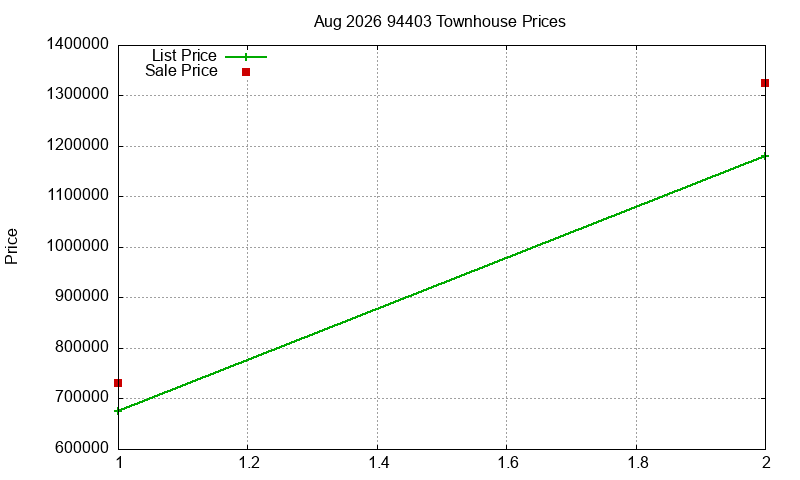 94403 Townhouses Just Sold 2026-08