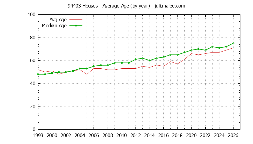 Graph of the Yearly Average Age of 94403 Houses Sold - 94403 Real Estate Trends