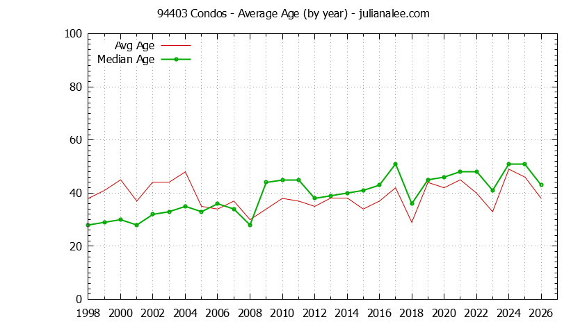Graph of the Yearly Average Age of 94403 Condos Sold - 94403 Real Estate Trends
