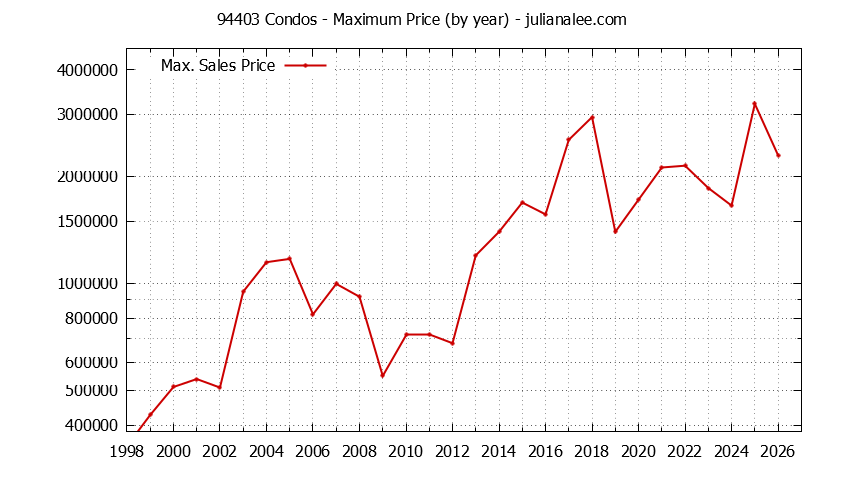 Graph of the Yearly Maximum Price of 94403 Condos - 94403 Real Estate Trends