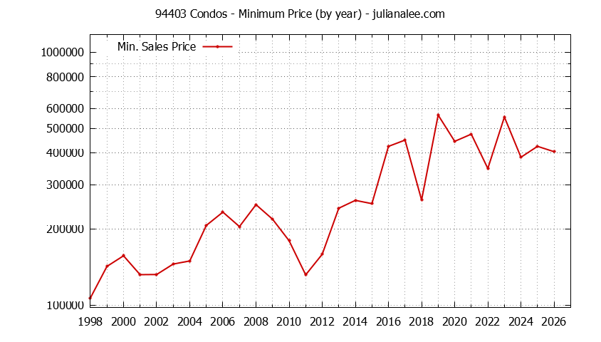 Graph of the Yearly Minimum Price of 94403 Condos - 94403 Real Estate Trends