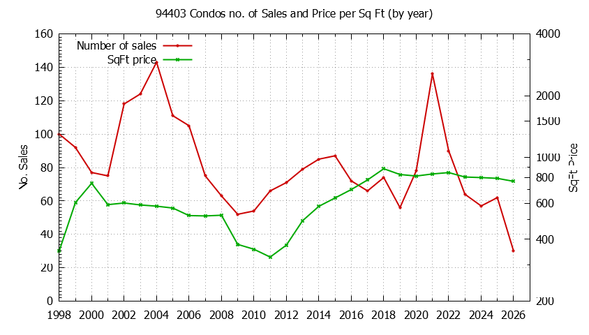 Graph of the Yearly Number of 94403 Condos Sold - 94403 Real Estate Trends