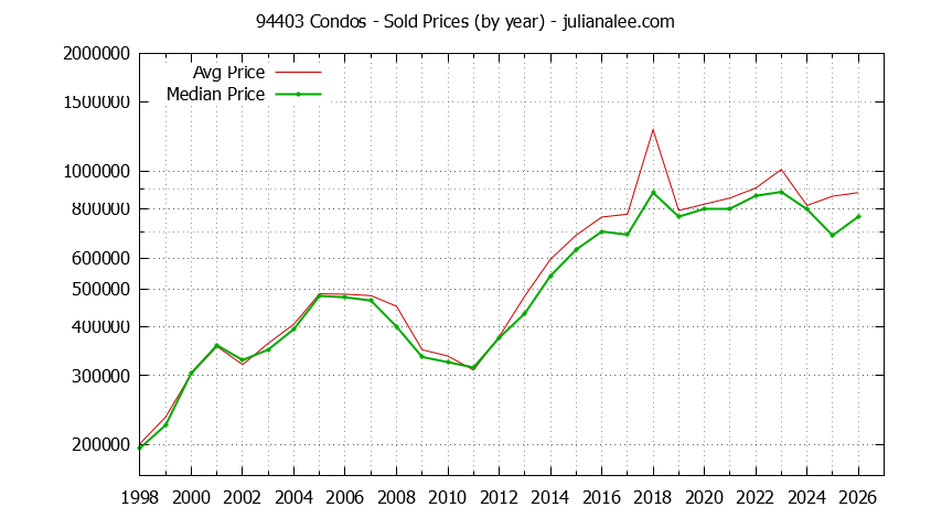 Graph of the Yearly Median and Average 94403 Home Prices for Condos - 94403 Real Estate Trends