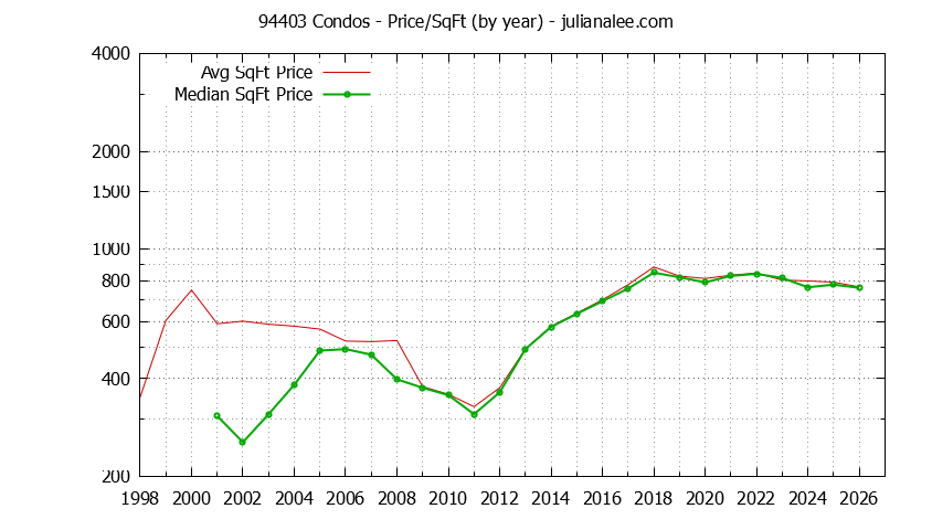 Graph of the Yearly Average Price Per Square Foot for 94403 Condos - 94403 Real Estate Trends