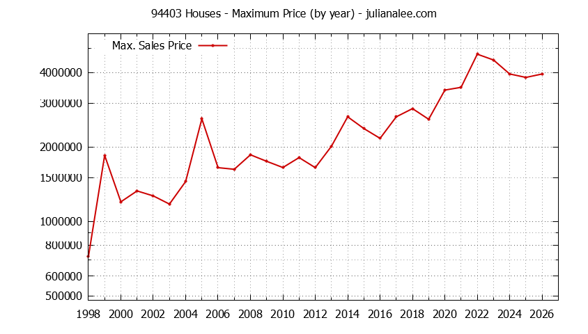 Graph of the Yearly Maximum Price of 94403 Houses - 94403 Real Estate Trends