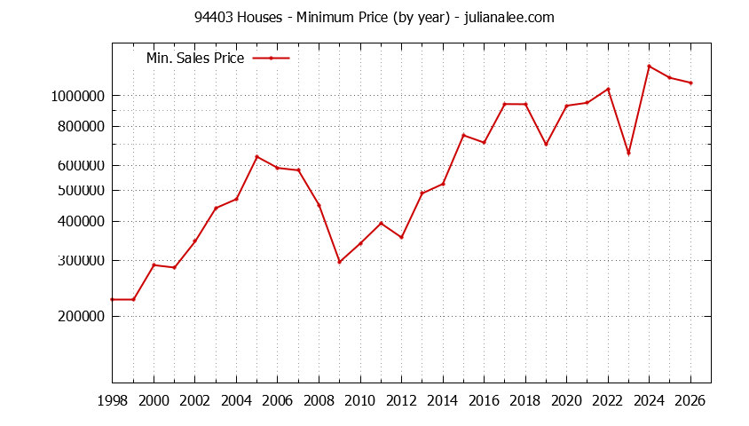 Graph of the Yearly Minimum Price of 94403 Houses - 94403 Real Estate Trends