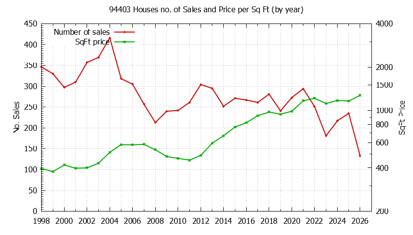 Graph of the Yearly Number of 94403 Houses Sold - 94403 Real Estate Trends
