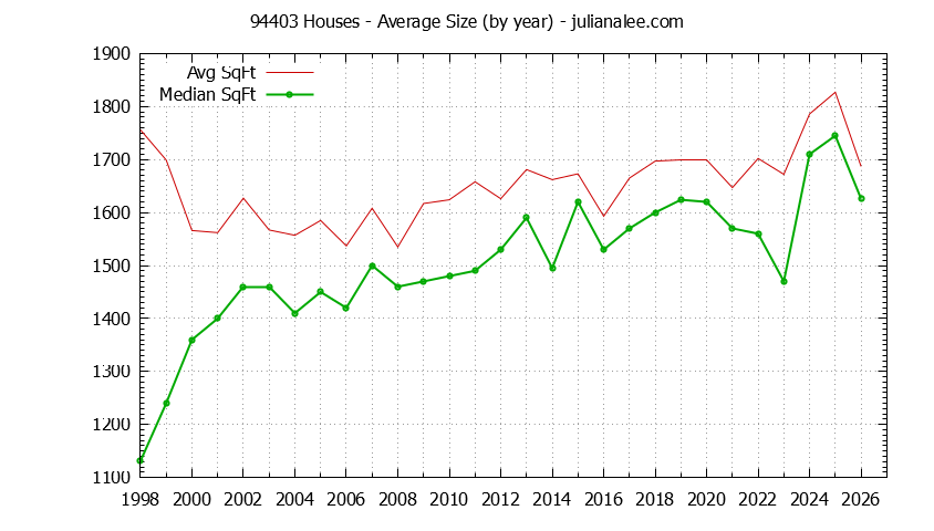 Graph of the Yearly Average Size of 94403 Houses Sold - 94403 Real Estate Trends