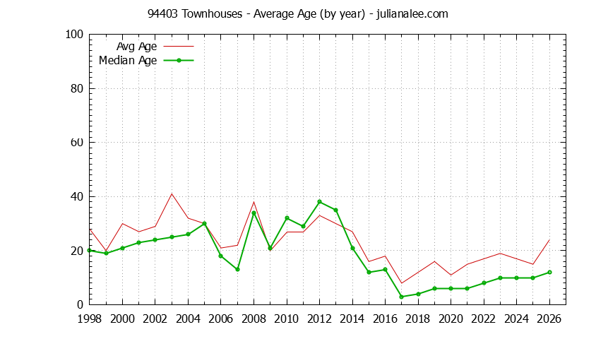 Graph of the Yearly Average Age of 94403 Townhouses Sold - 94403 Real Estate Trends