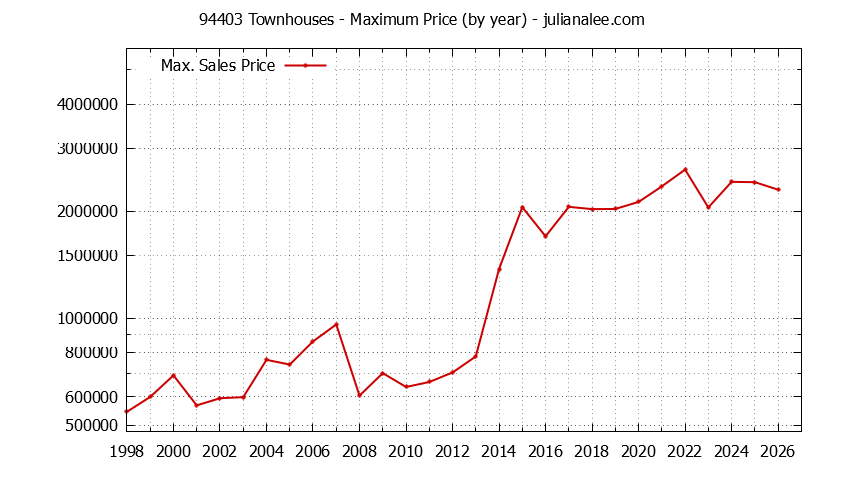 Graph of the Yearly Maximum Price of 94403 Townhouses - 94403 Real Estate Trends