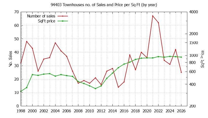 Graph of the Yearly Number of 94403 Townhouses Sold - 94403 Real Estate Trends