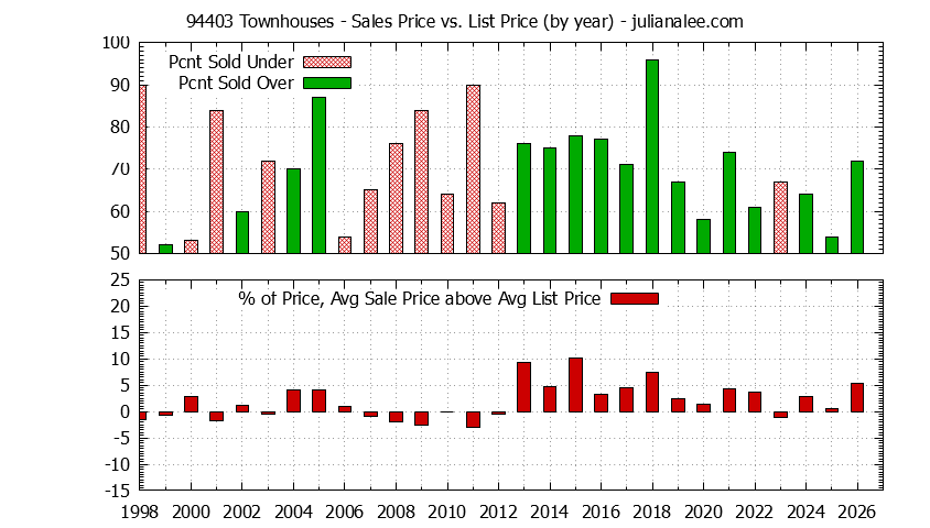 Graph of the Yearly Average Sales Price vs. List Price for 94403 Townhouses - 94403 Real Estate Trends