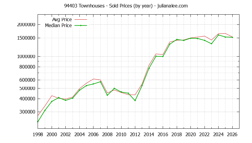 Graph of the Yearly Median and Average 94403 Home Prices for Townhouses - 94403 Real Estate Trends