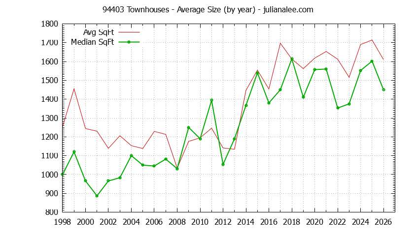 Graph of the Yearly Average Size of 94403 Townhouses Sold - 94403 Real Estate Trends