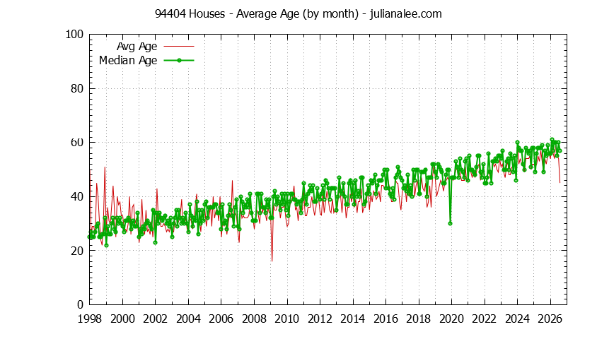 Graph of the Monthly Average Age of 94404 Houses Sold - 94404 Real Estate Trends