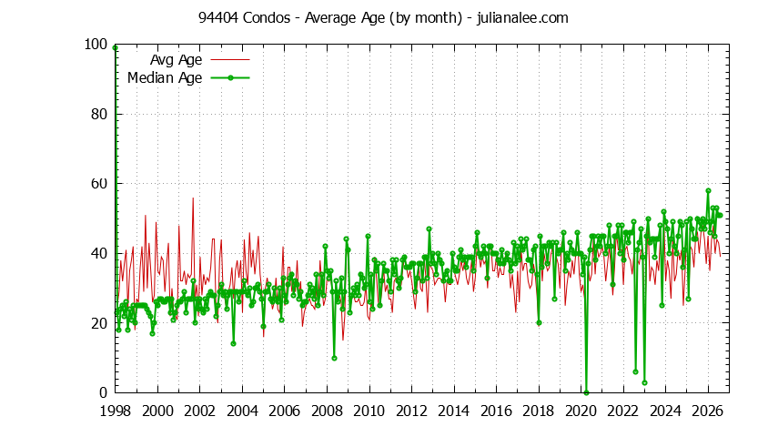 Graph of the Monthly Average Age of 94404 Condos Sold - 94404 Real Estate Trends