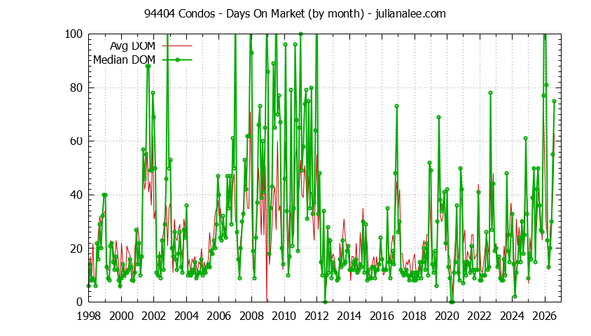 Graph of the Monthly Average Days On Market for 94404 Condos - 94404 Real Estate Trends