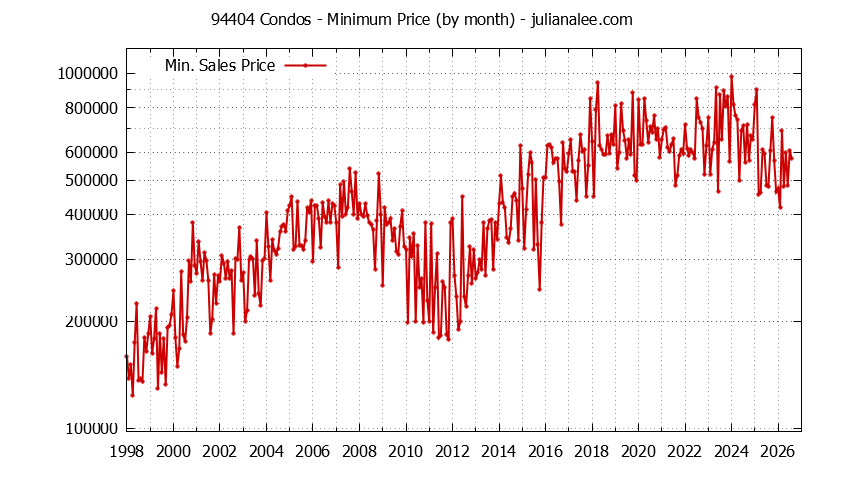 Graph of the Monthly Minimum Price of 94404 Condos - 94404 Real Estate Trends