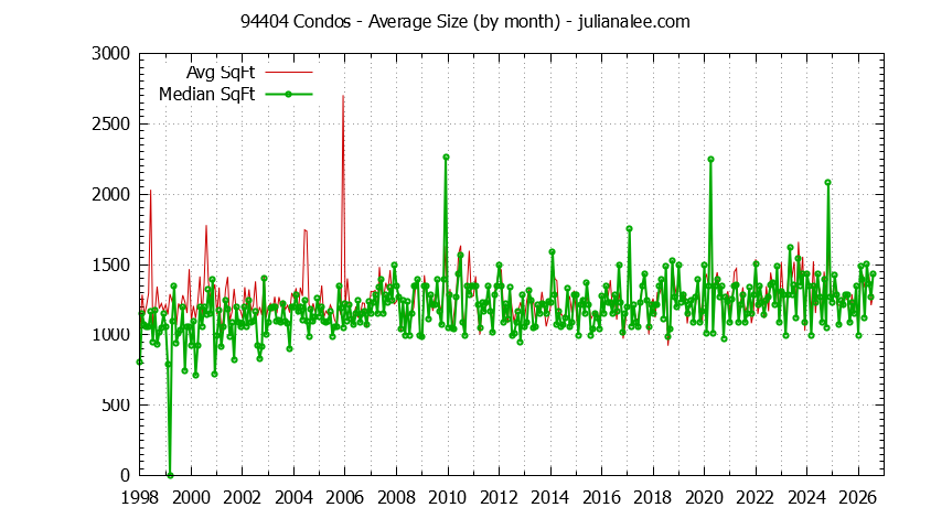 Graph of the Monthly Average Size of 94404 Condos Sold - 94404 Real Estate Trends
