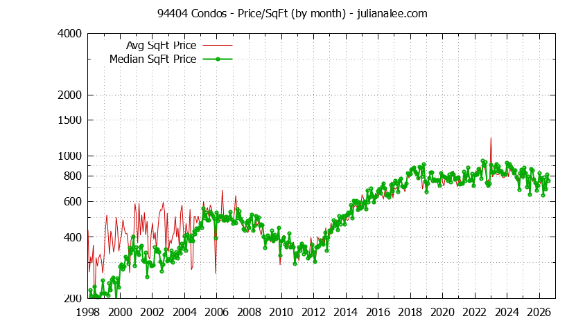 Graph of the Monthly Average Price Per Square Foot for 94404 Condos - 94404 Real Estate Trends