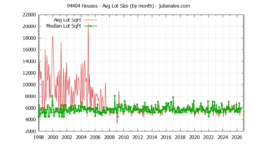 Graph of the Monthly Average Lot Size of 94404 Houses Sold - 94404 Real Estate Trends